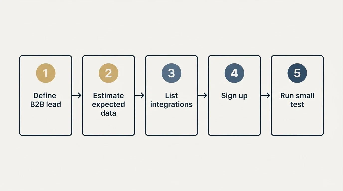 Step sequence: Getting Started Checklist (Define B2B lead, Estimate expected data, List integrations, Sign up)