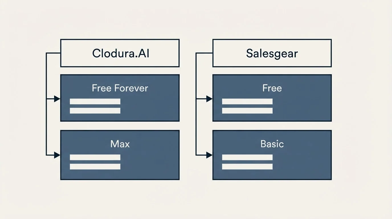 Pricing table: Pricing Comparison (Clodura.AI, Salesgear, Free Forever, Free)