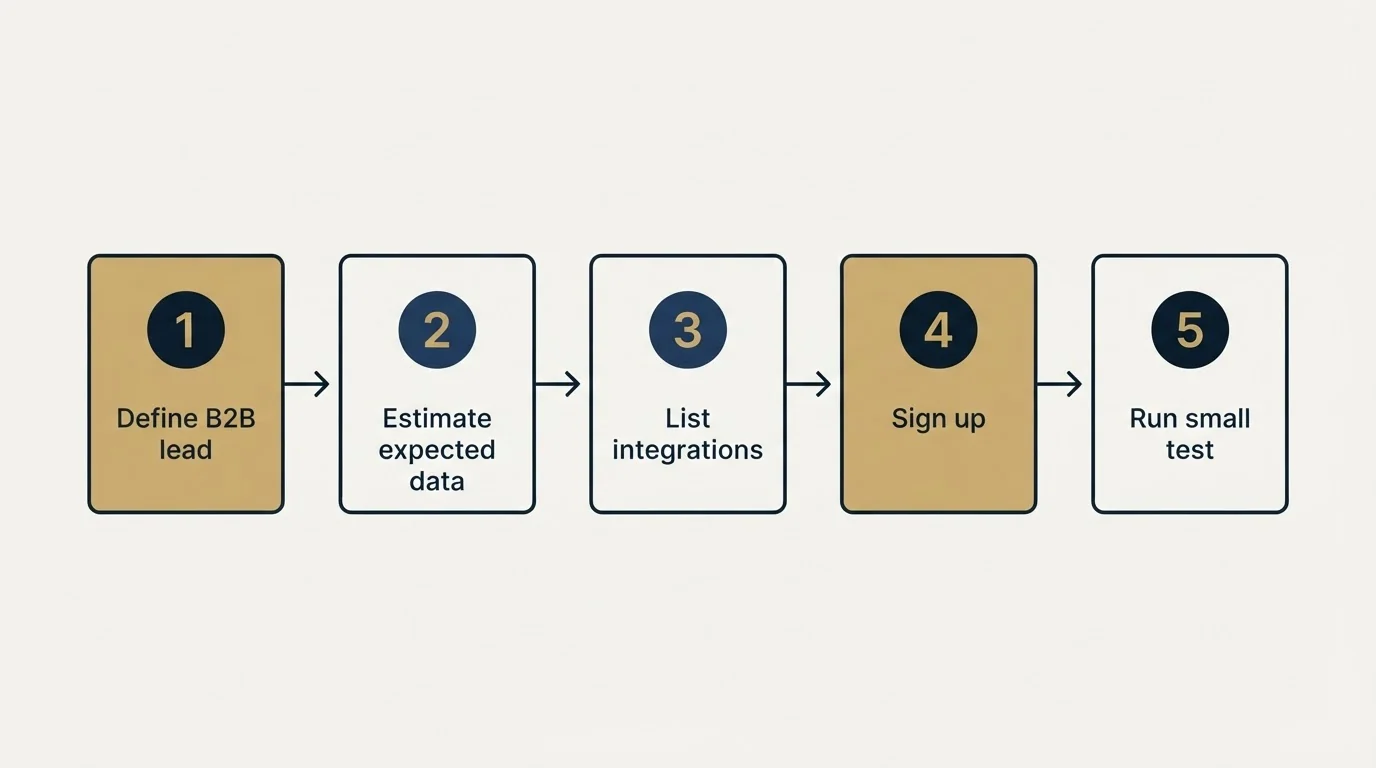 Step sequence: Getting Started Checklist (Define B2B lead, Estimate expected data, List integrations, Sign up)