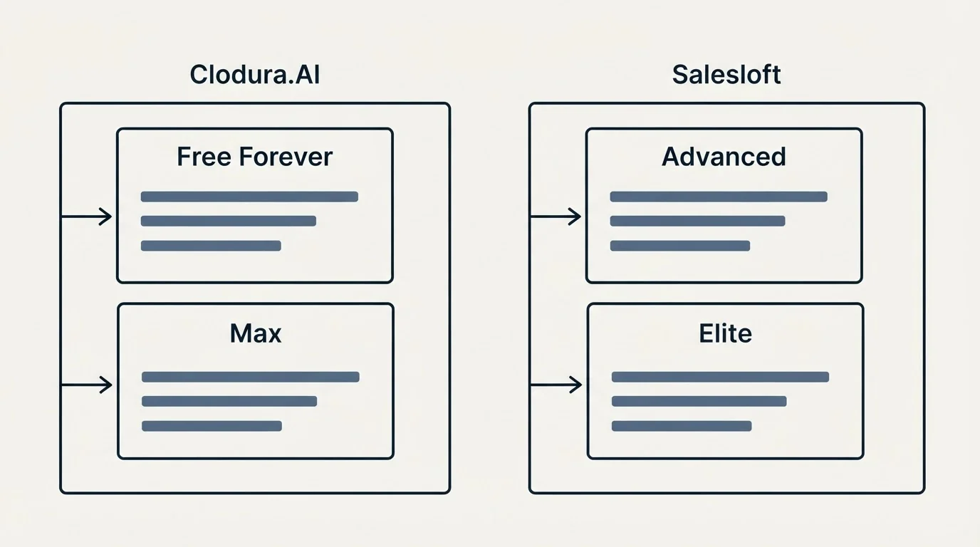 Pricing panels: Pricing Comparison (Clodura.AI, Salesloft, Free Forever, Advanced)