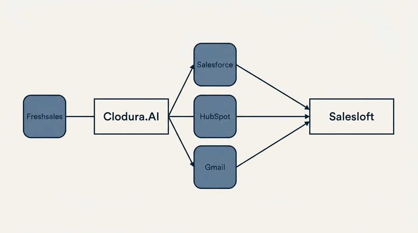 Integration schematic: Integration Ecosystem (Clodura.AI, Salesloft, Salesforce, HubSpot)