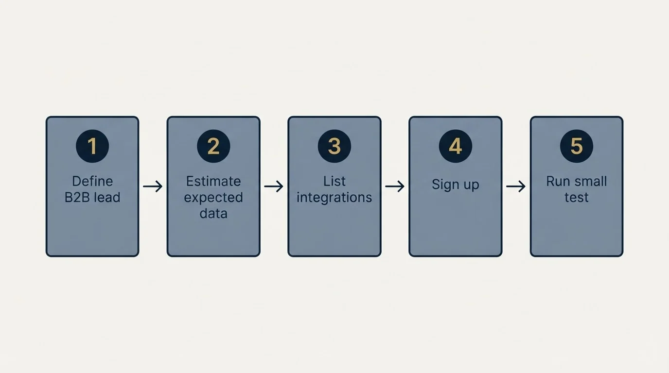 Step sequence: Getting Started Checklist (Define B2B lead, Estimate expected data, List integrations, Sign up)