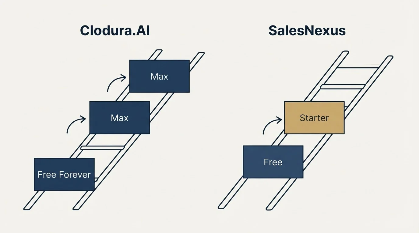 Pricing ladder: Pricing Comparison (Clodura.AI, SalesNexus, Free Forever, Free)