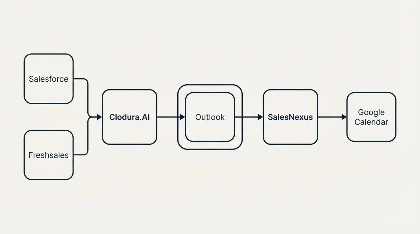 Integration schematic: Integration Ecosystem (Clodura.AI, SalesNexus, Outlook, Salesforce)