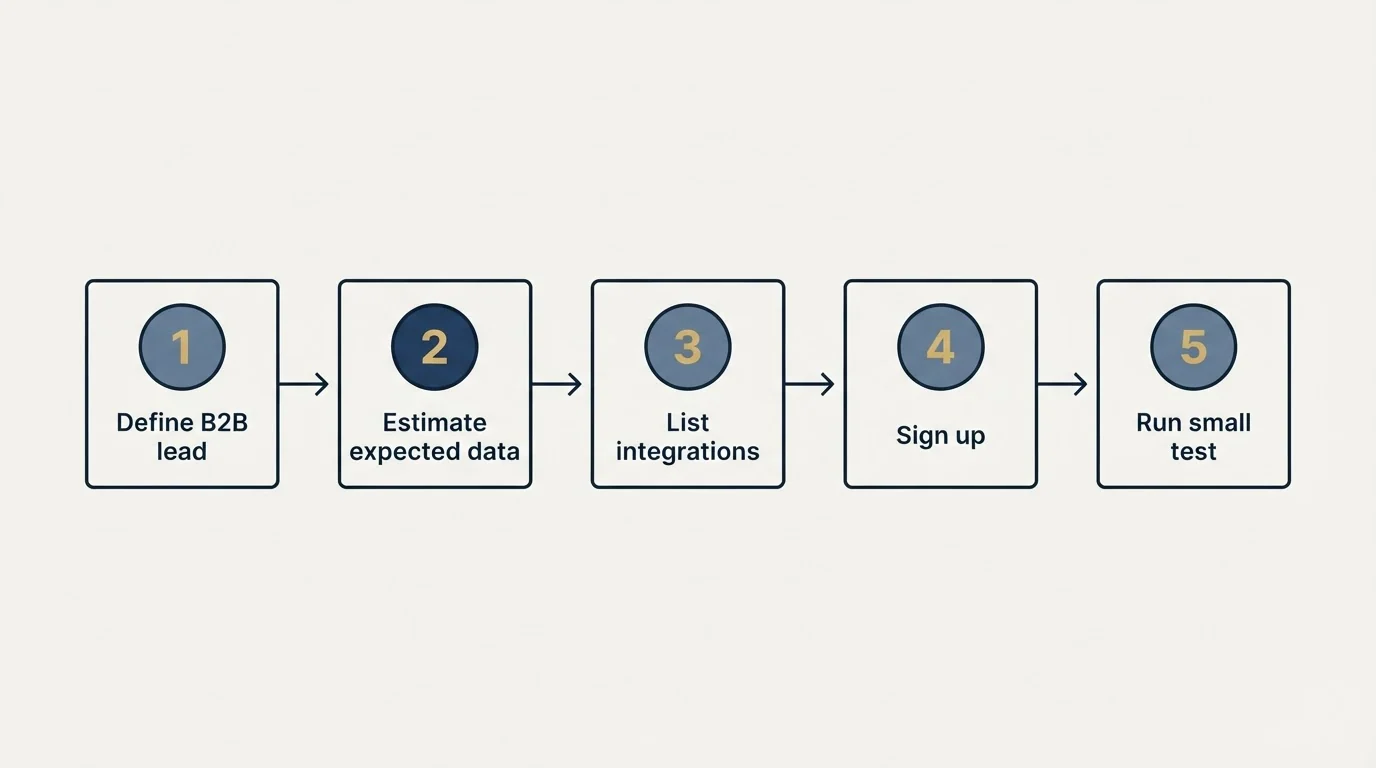 Step sequence: Getting Started Checklist (Define B2B lead, Estimate expected data, List integrations, Sign up)