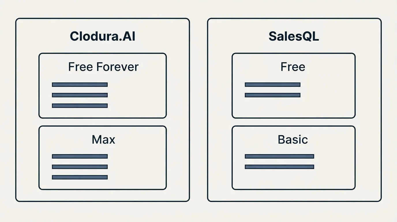 Pricing panels: Pricing Comparison (Clodura.AI, SalesQL, Free Forever, Free)