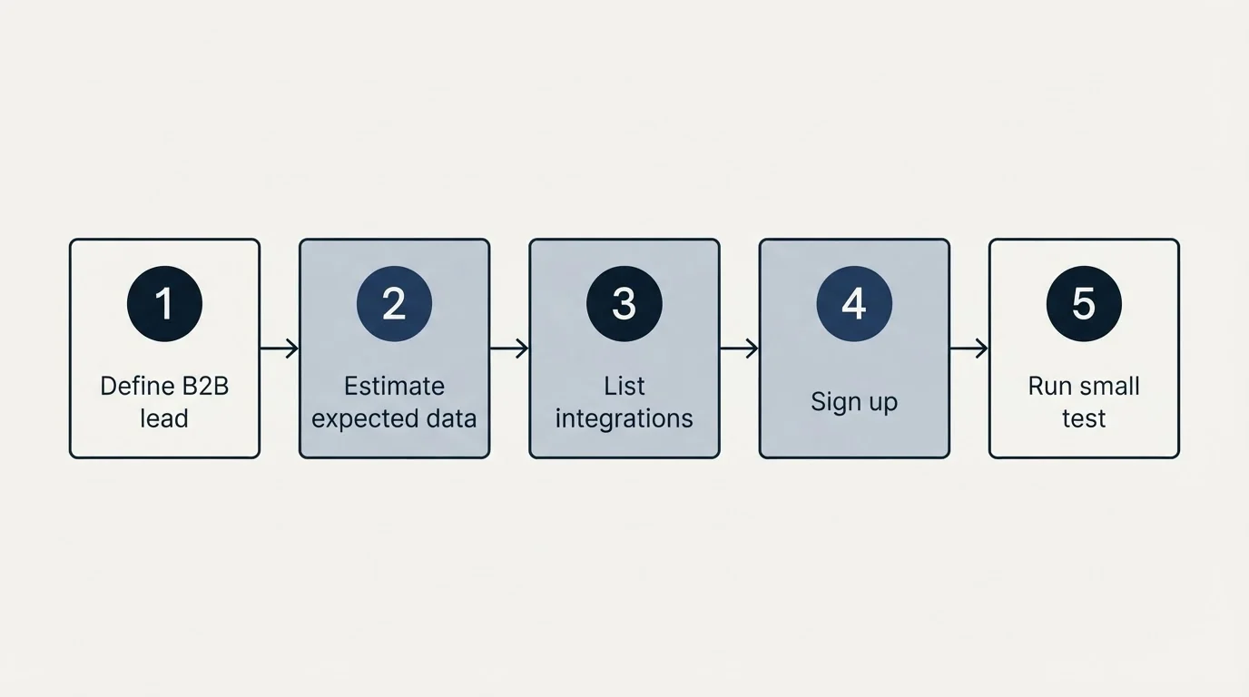 Step sequence: Getting Started Checklist (Define B2B lead, Estimate expected data, List integrations, Sign up)