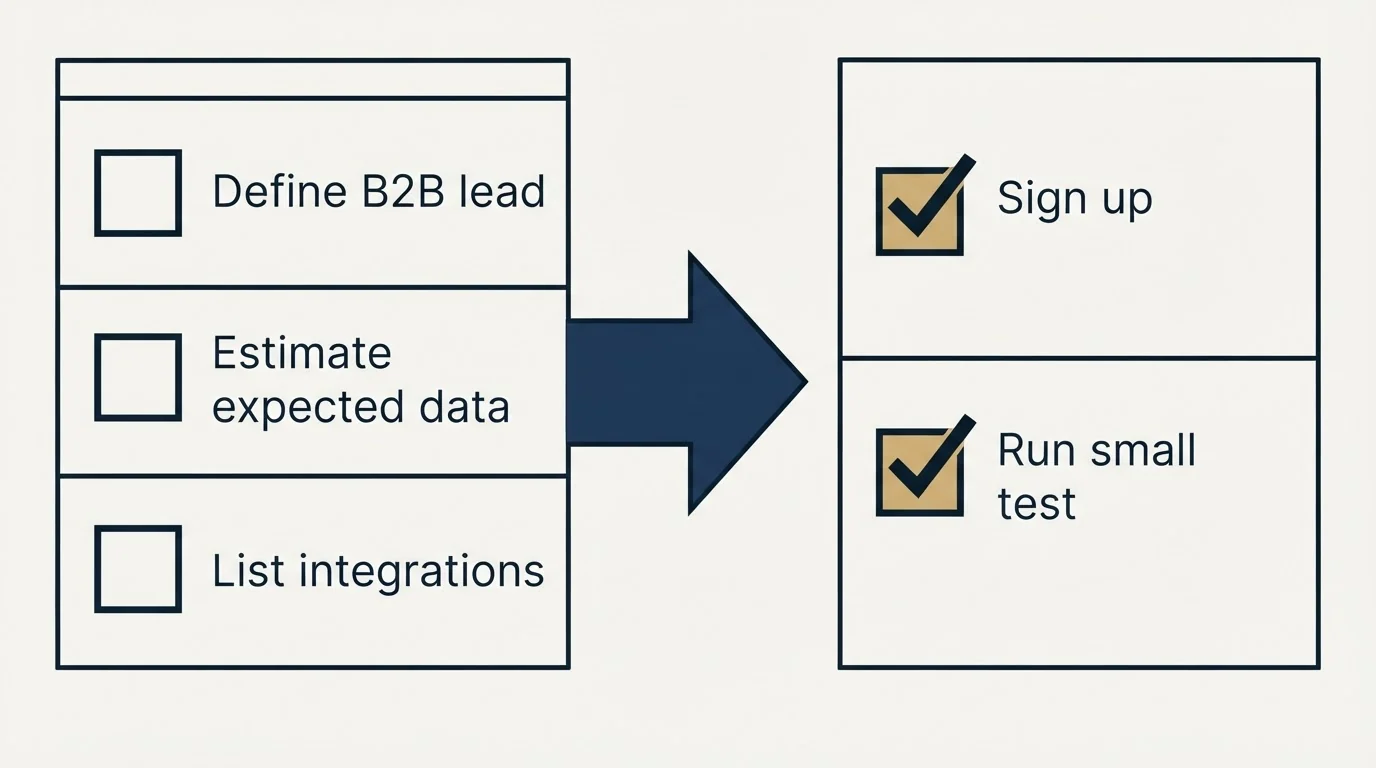 Before-and-after steps: Getting Started Checklist (Define B2B lead, Estimate expected data, List integrations, Sign up)