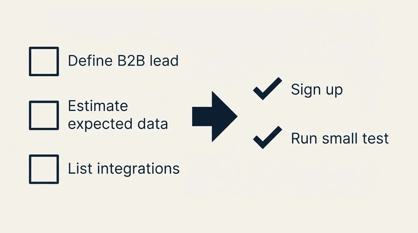 Before-and-after steps: Getting Started Checklist (Define B2B lead, Estimate expected data, List integrations, Sign up)