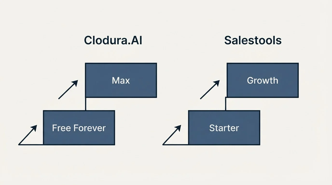 Pricing ladder: Pricing Comparison (Clodura.AI, Salestools, Free Forever, Starter)