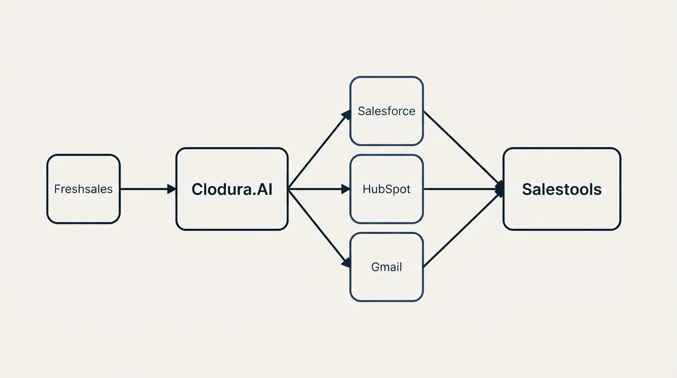 Integration schematic: Integration Ecosystem (Clodura.AI, Salestools, Salesforce, HubSpot)