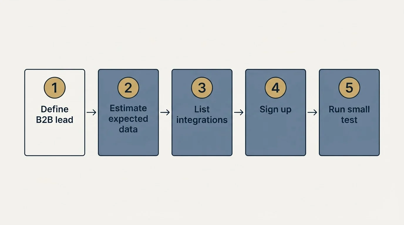 Step sequence: Getting Started Checklist (Define B2B lead, Estimate expected data, List integrations, Sign up)