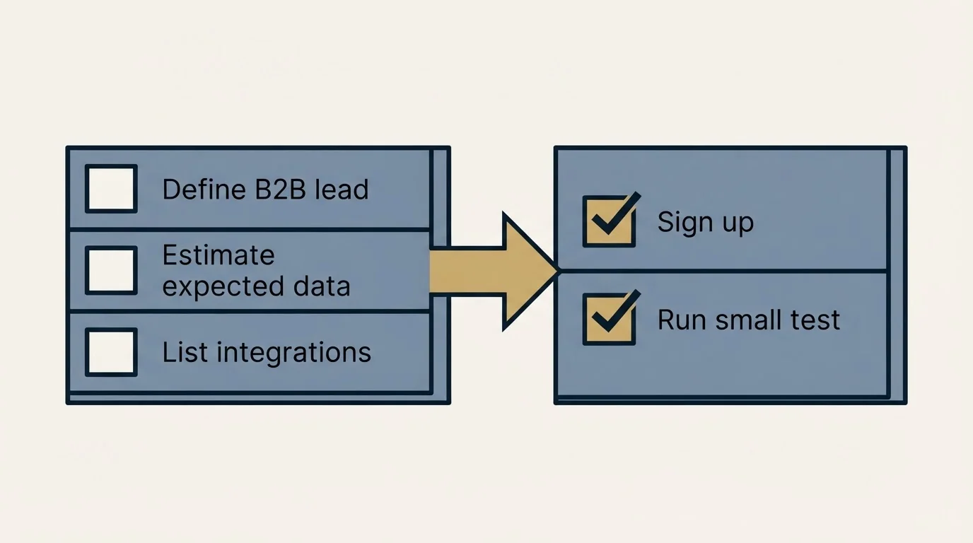 Before-and-after steps: Getting Started Checklist (Define B2B lead, Estimate expected data, List integrations, Sign up)