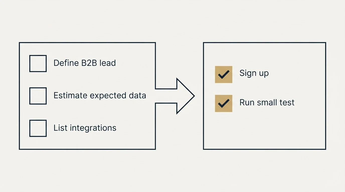 Before-and-after steps: Getting Started Checklist (Define B2B lead, Estimate expected data, List integrations, Sign up)