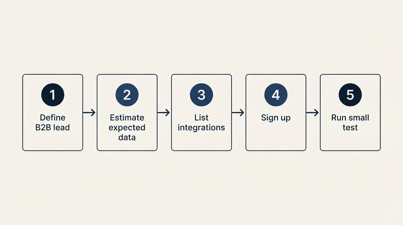 Step sequence: Getting Started Checklist (Define B2B lead, Estimate expected data, List integrations, Sign up)