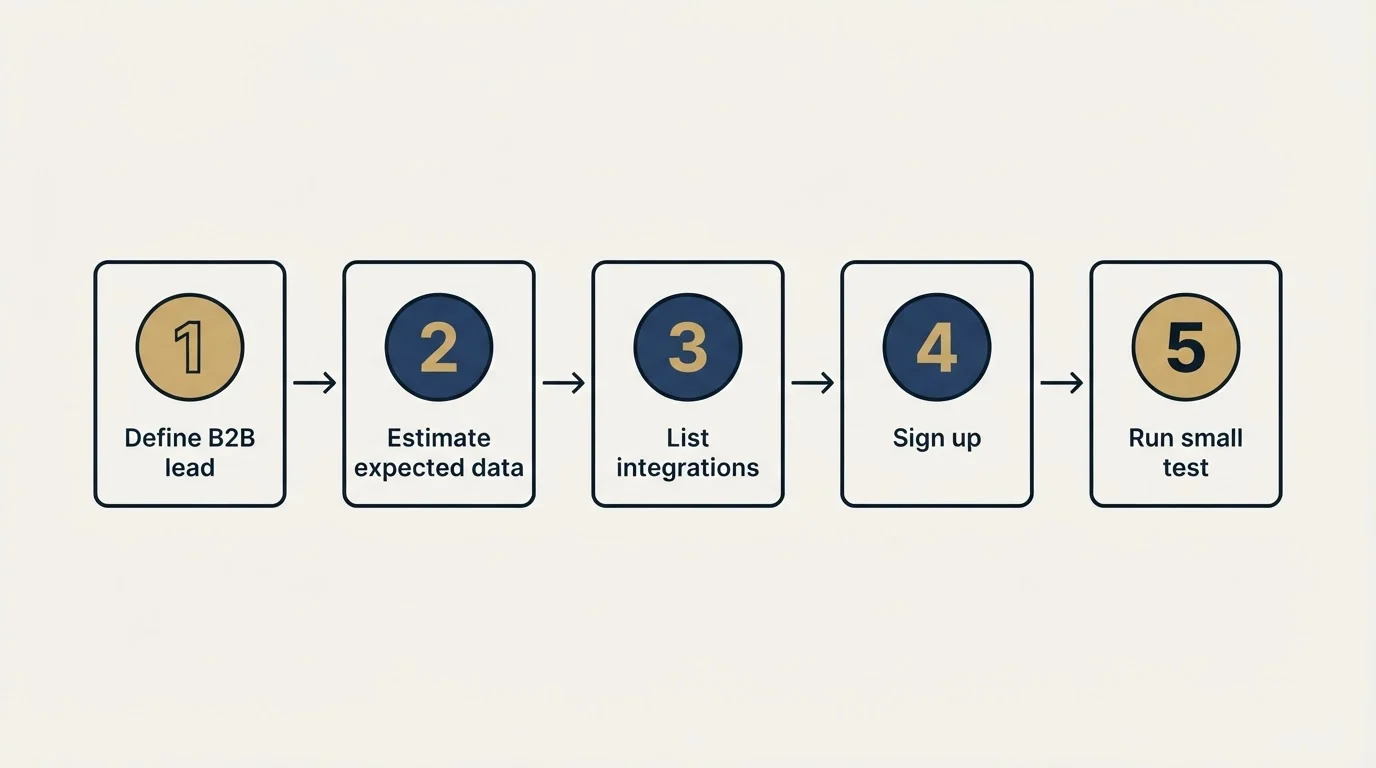 Step sequence: Getting Started Checklist (Define B2B lead, Estimate expected data, List integrations, Sign up)