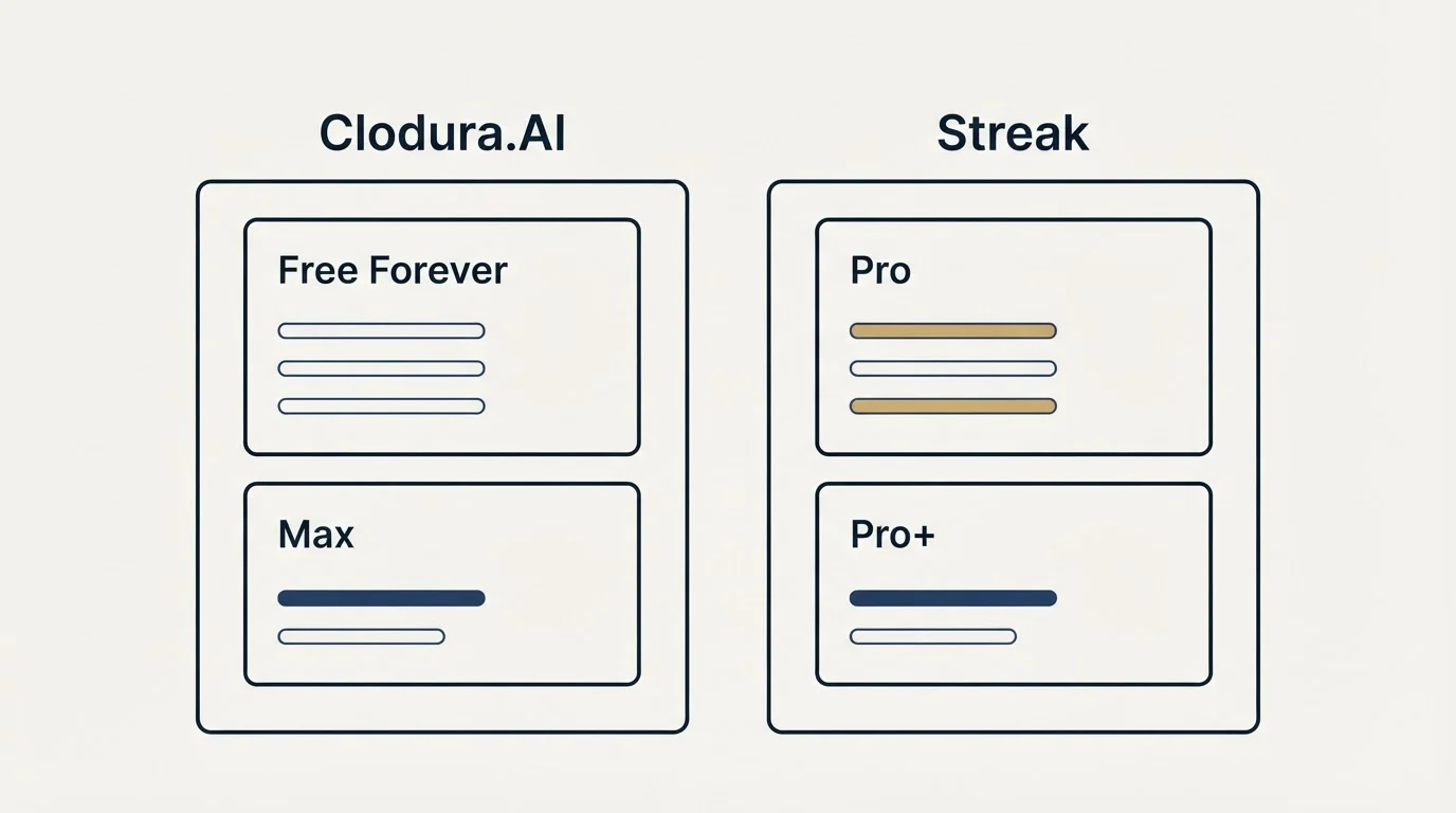 Pricing panels: Pricing Comparison (Clodura.AI, Streak, Free Forever, Pro)