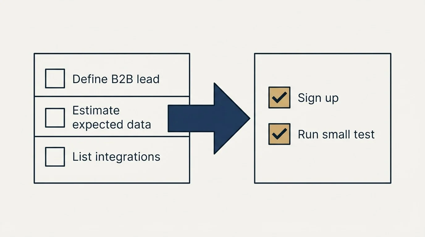 Before-and-after steps: Getting Started Checklist (Define B2B lead, Estimate expected data, List integrations, Sign up)
