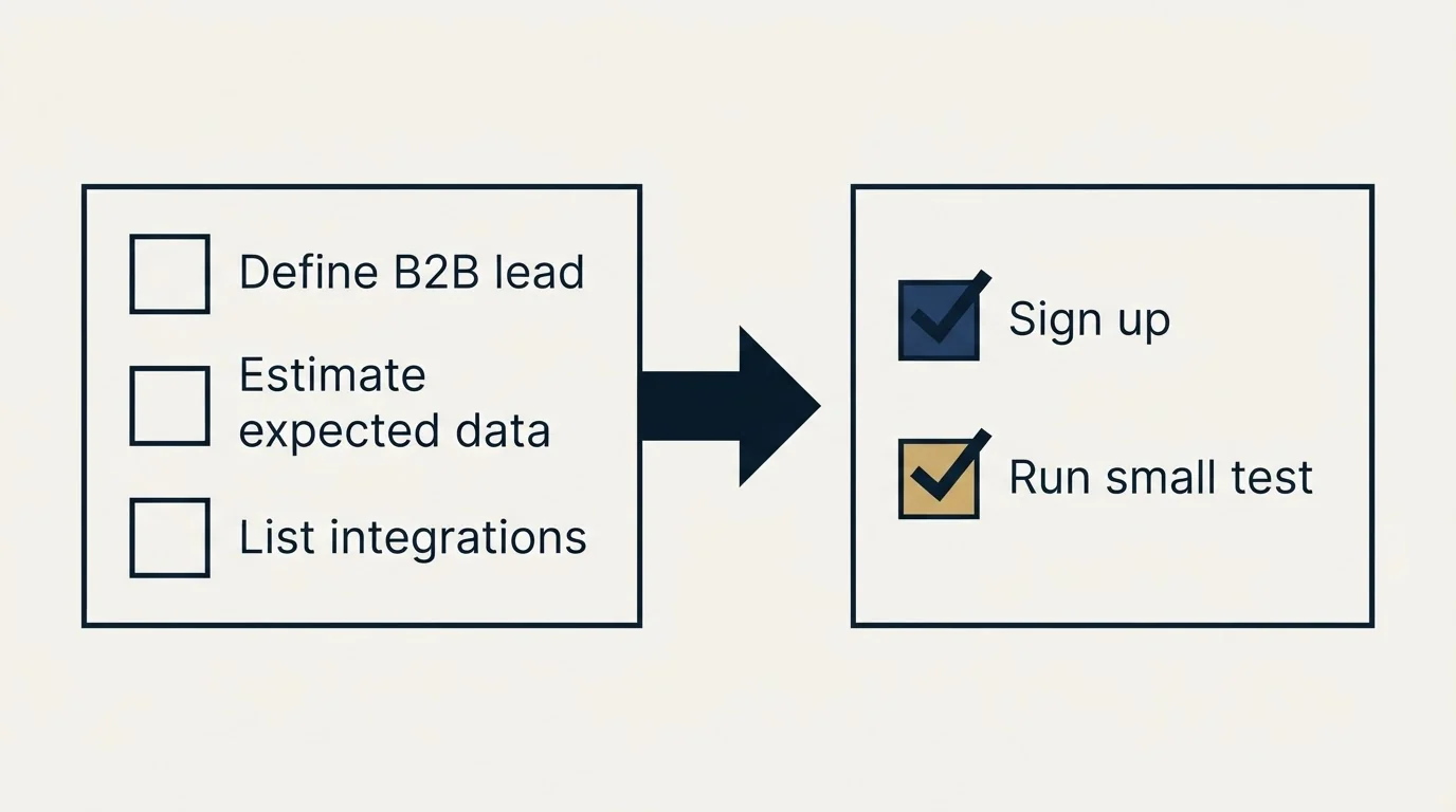 Before-and-after steps: Getting Started Checklist (Define B2B lead, Estimate expected data, List integrations, Sign up)
