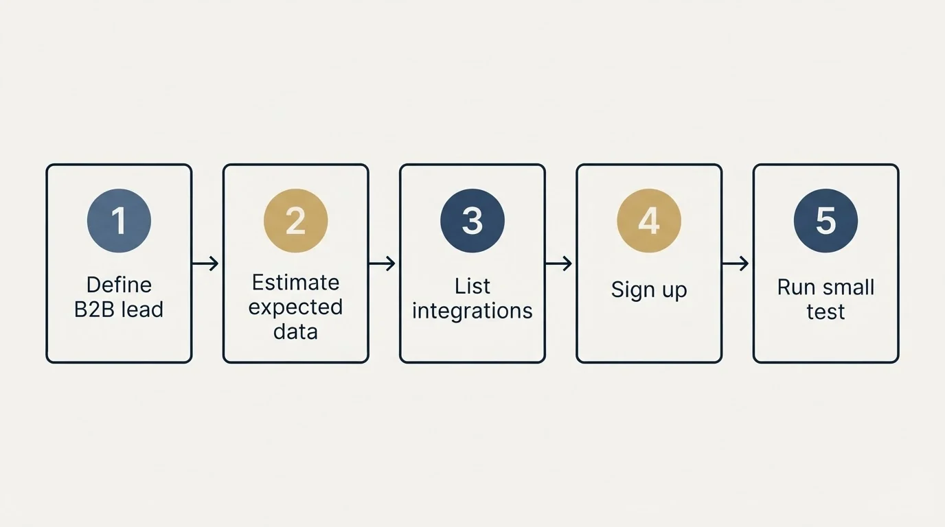Step sequence: Getting Started Checklist (Define B2B lead, Estimate expected data, List integrations, Sign up)