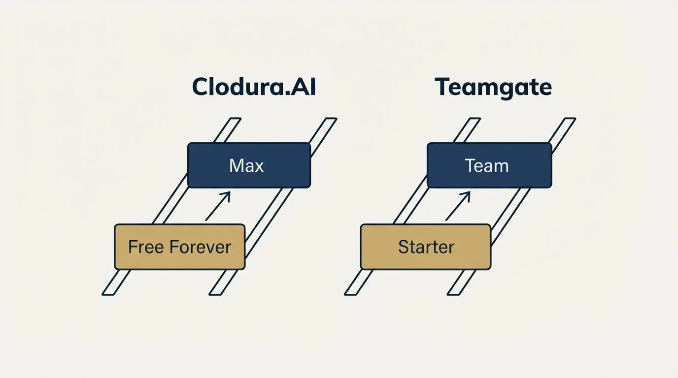 Pricing ladder: Pricing Comparison (Clodura.AI, Teamgate, Free Forever, Starter)