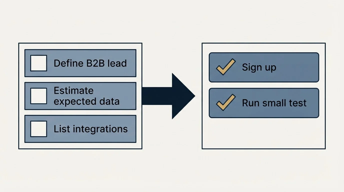 Before-and-after steps: Getting Started Checklist (Define B2B lead, Estimate expected data, List integrations, Sign up)