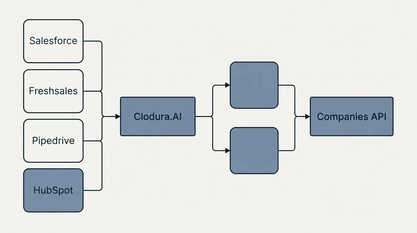Integration flow: Integration Ecosystem (Clodura.AI, Companies API, Salesforce, Freshsales)