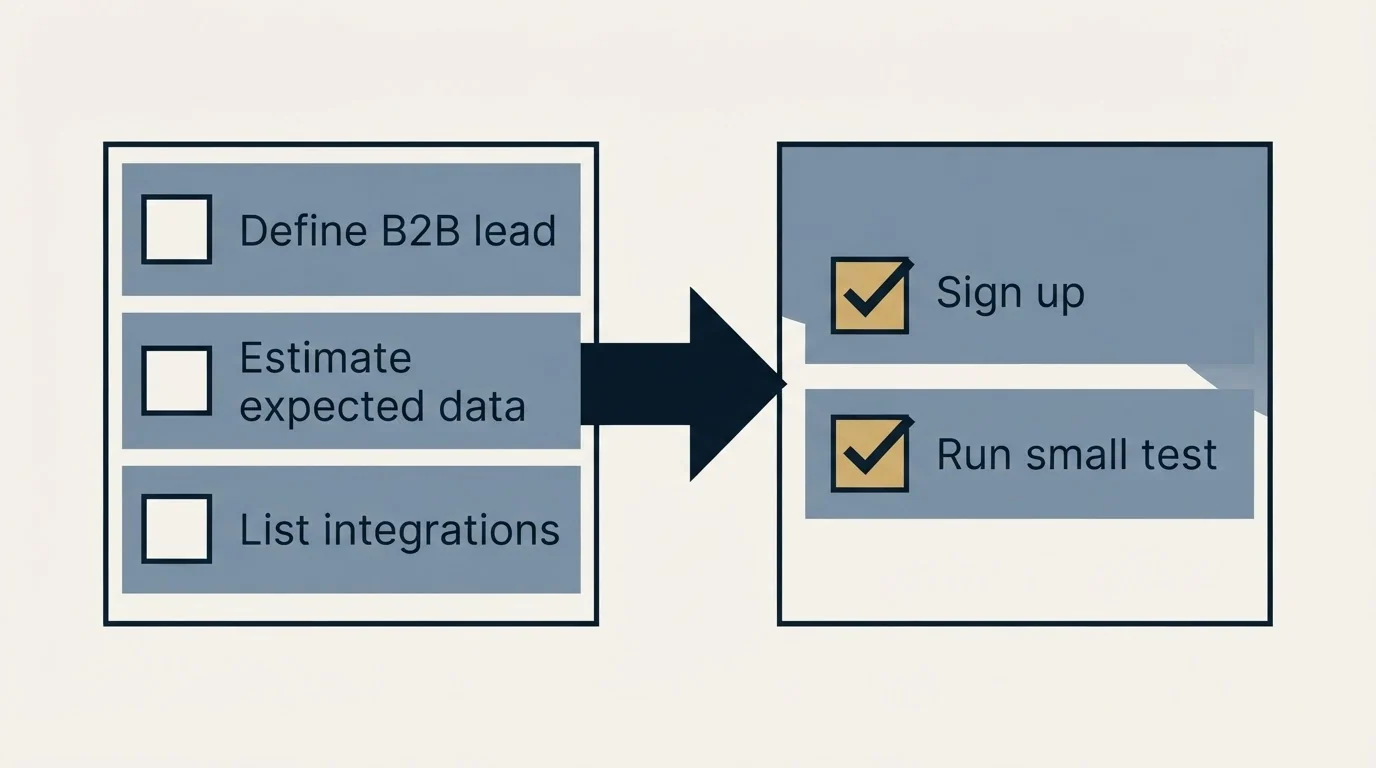 Before-and-after steps: Getting Started Checklist (Define B2B lead, Estimate expected data, List integrations, Sign up)