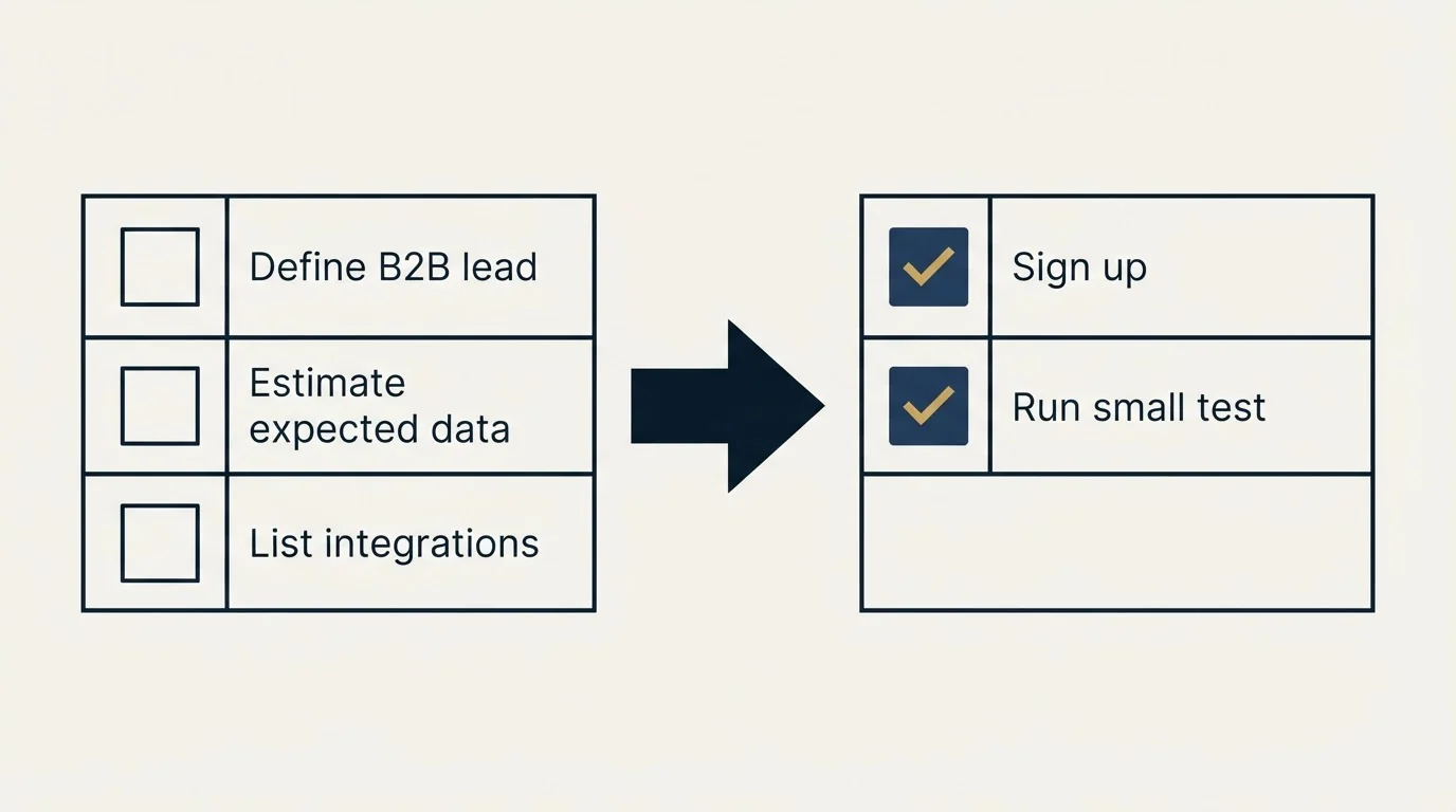 Before-and-after steps: Getting Started Checklist (Define B2B lead, Estimate expected data, List integrations, Sign up)