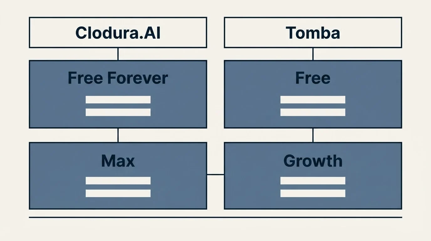 Pricing table: Pricing Comparison (Clodura.AI, Tomba, Free Forever, Free)