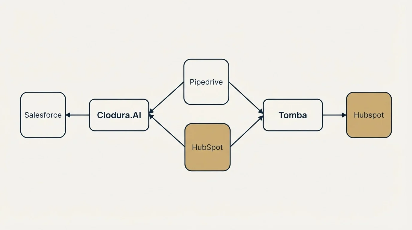 Integration schematic: Integration Ecosystem (Clodura.AI, Tomba, Pipedrive, HubSpot)