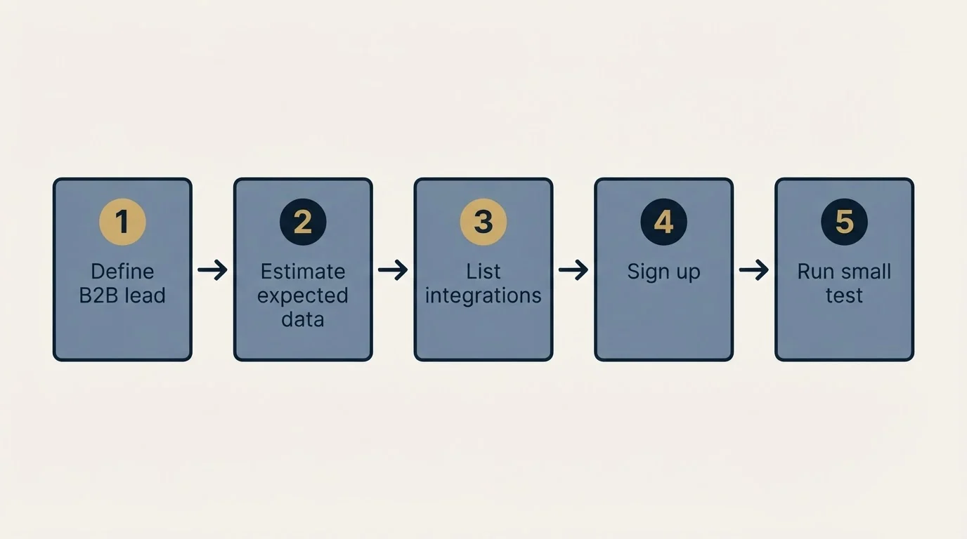Step sequence: Getting Started Checklist (Define B2B lead, Estimate expected data, List integrations, Sign up)