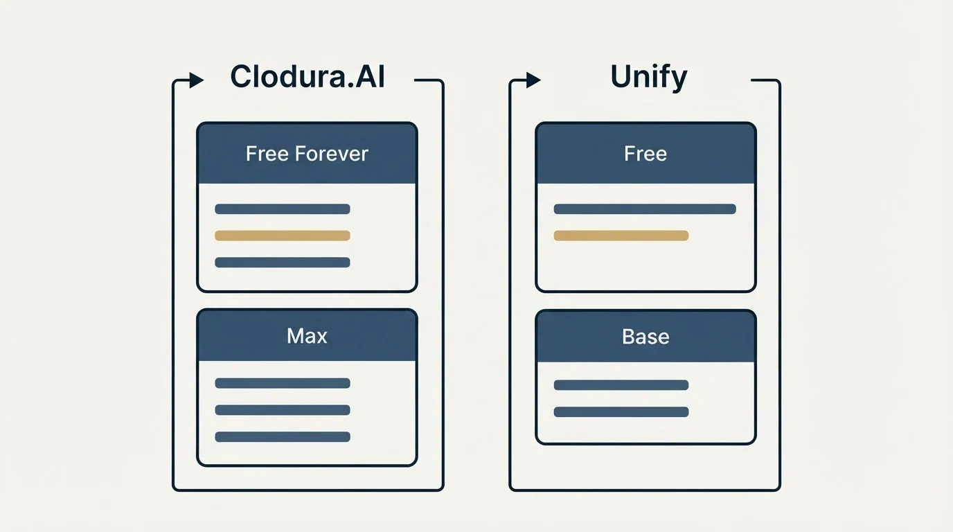 Pricing panels: Pricing Comparison (Clodura.AI, Unify, Free Forever, Free)