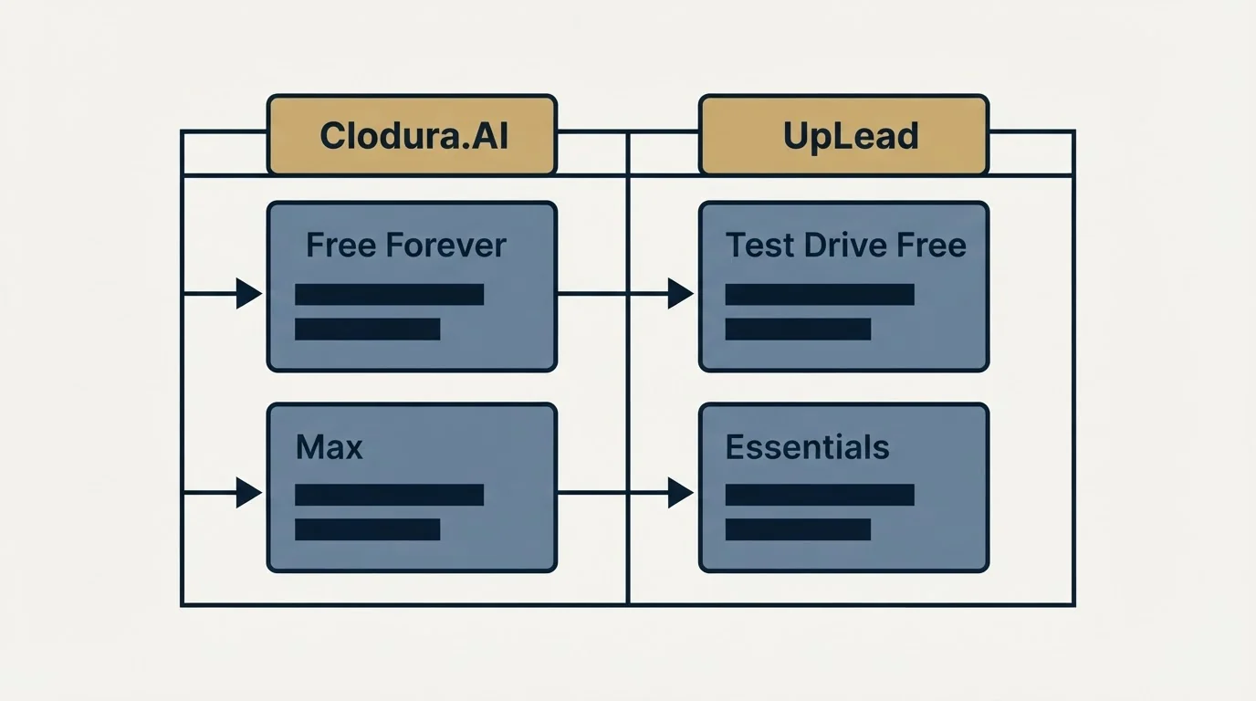 Pricing table: Pricing Comparison (Clodura.AI, UpLead, Free Forever, Test Drive Free)