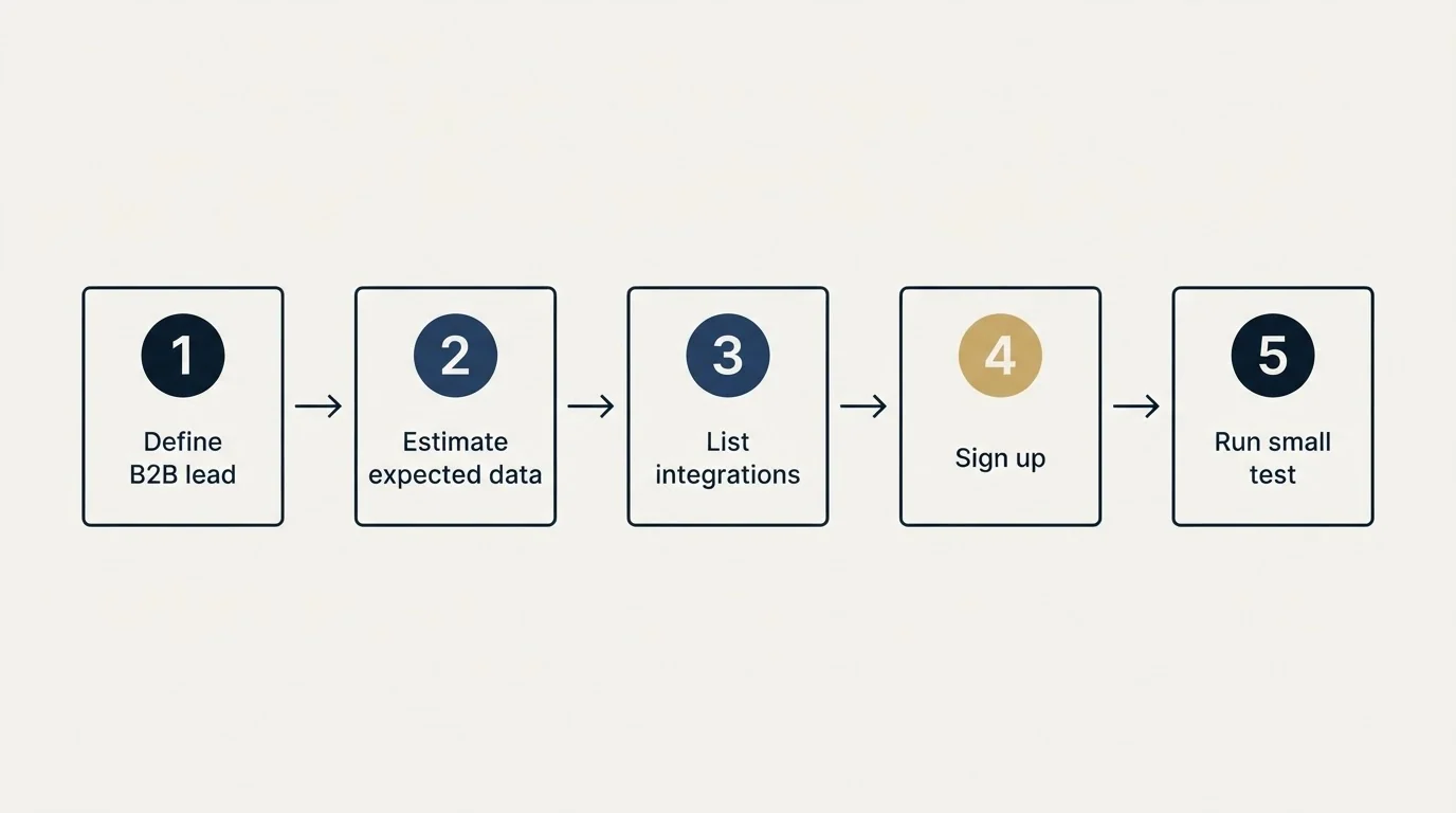 Step sequence: Getting Started Checklist (Define B2B lead, Estimate expected data, List integrations, Sign up)