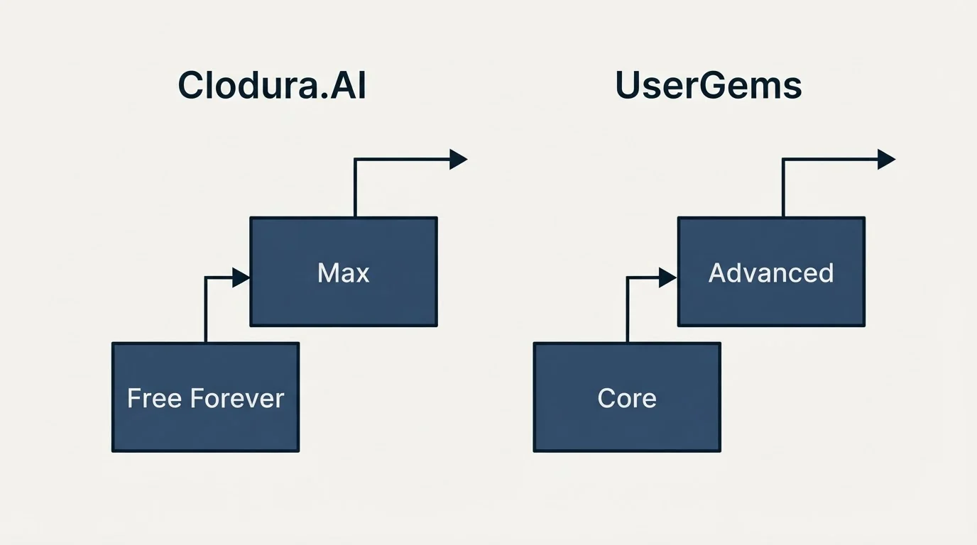 Pricing ladder: Pricing Comparison (Clodura.AI, UserGems, Free Forever, Core)