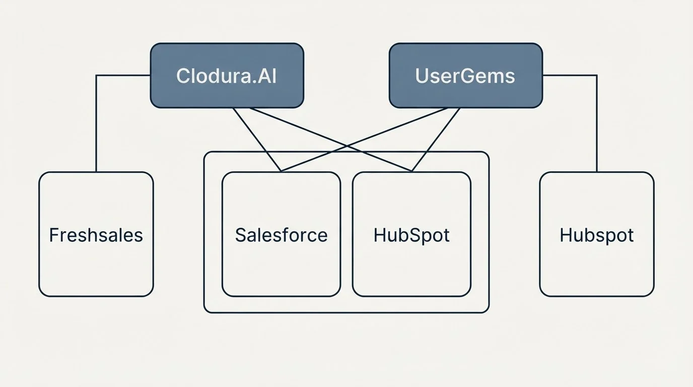 Integration grid: Integration Ecosystem (Clodura.AI, UserGems, Salesforce, HubSpot)
