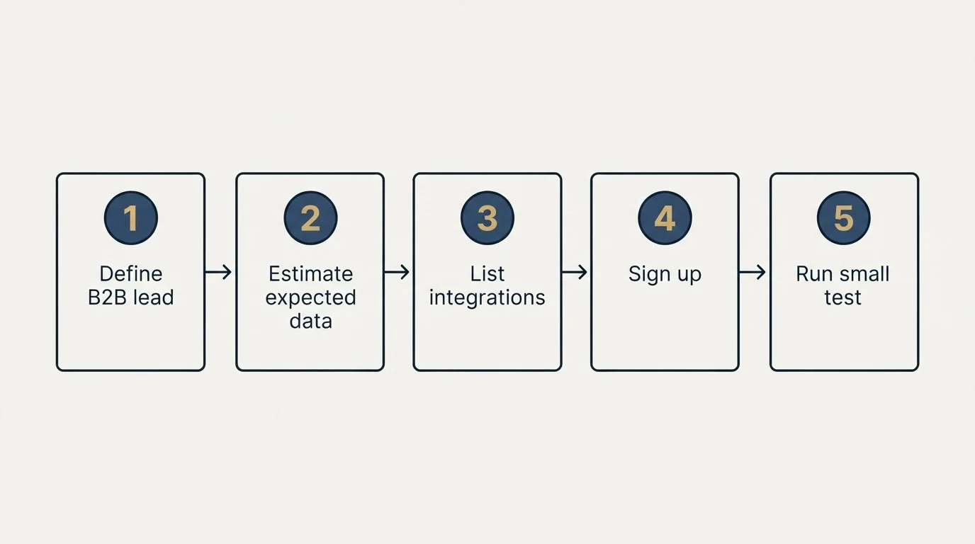 Step sequence: Getting Started Checklist (Define B2B lead, Estimate expected data, List integrations, Sign up)
