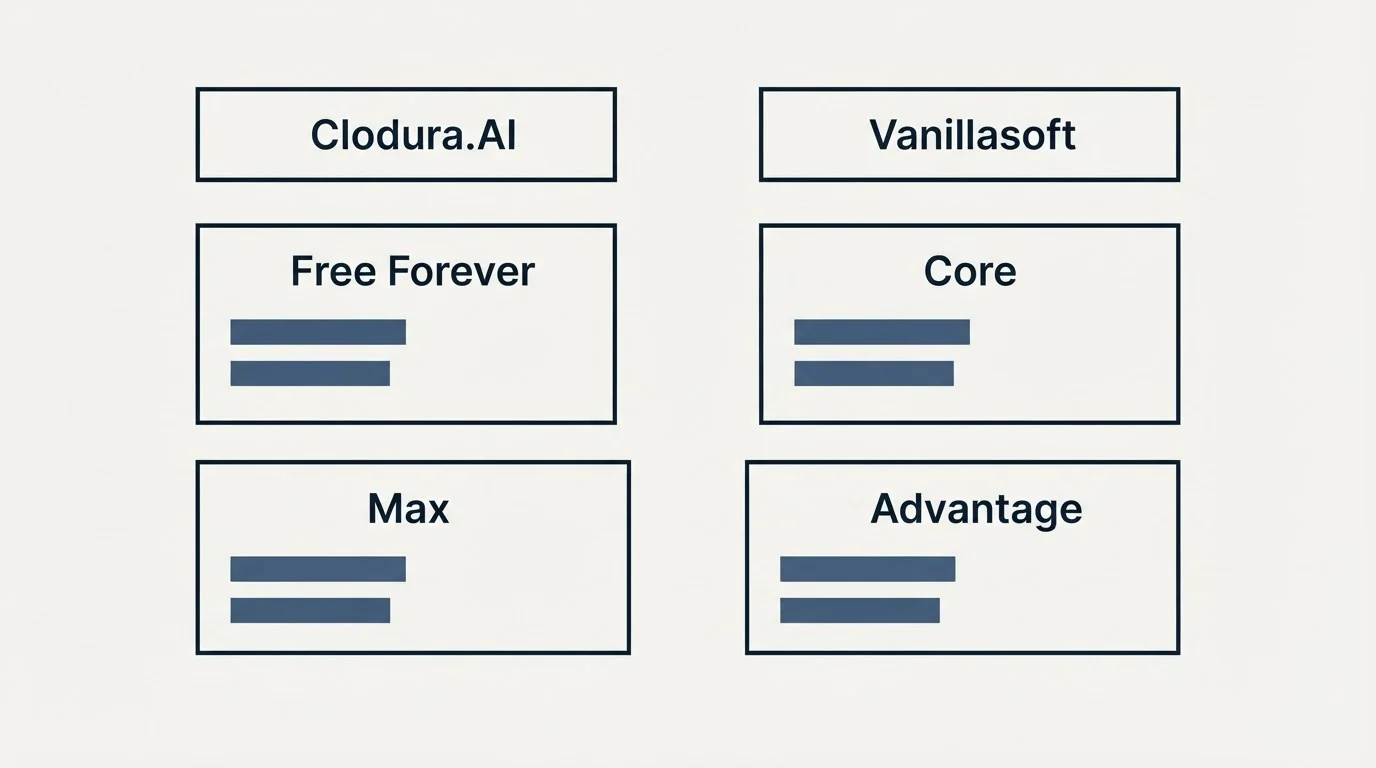 Pricing table: Pricing Comparison (Clodura.AI, Vanillasoft, Free Forever, Core)