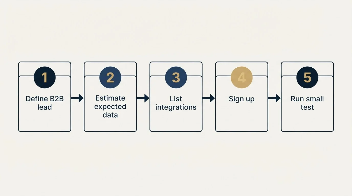 Step sequence: Getting Started Checklist (Define B2B lead, Estimate expected data, List integrations, Sign up)