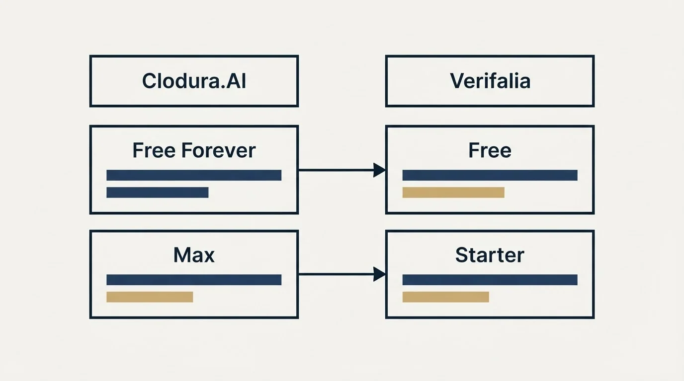 Pricing table: Pricing Comparison (Clodura.AI, Verifalia, Free Forever, Free)