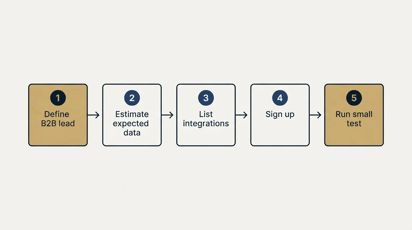 Step sequence: Getting Started Checklist (Define B2B lead, Estimate expected data, List integrations, Sign up)