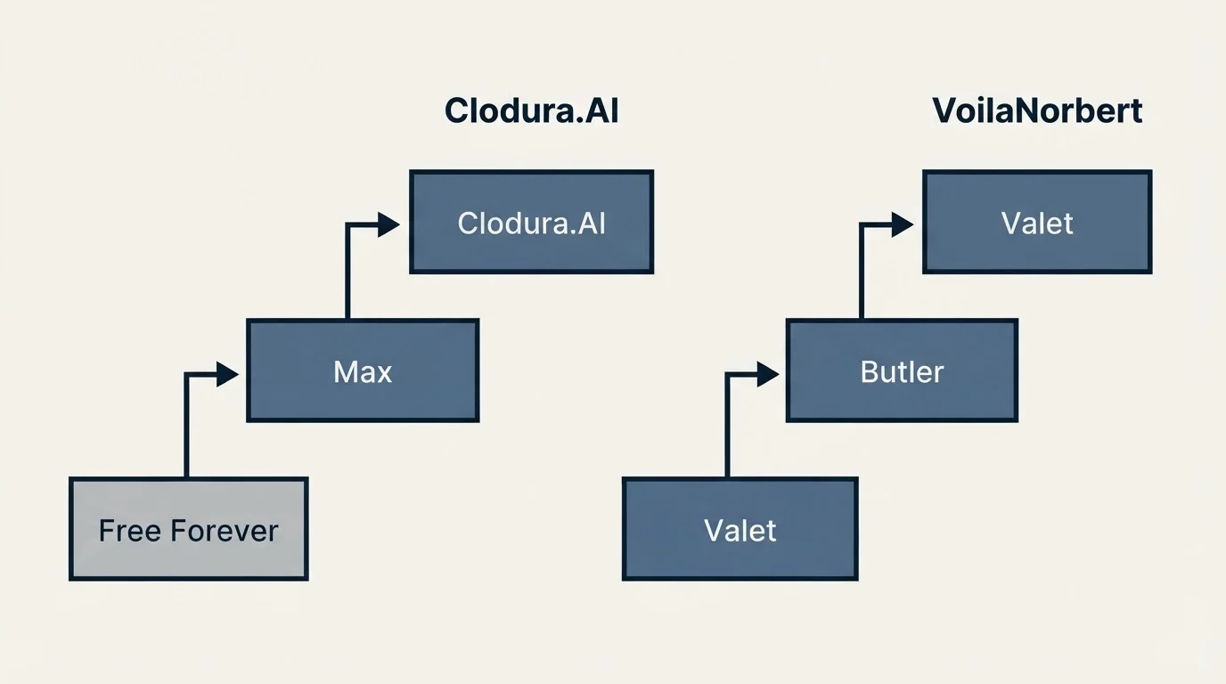 Pricing ladder: Pricing Comparison (Clodura.AI, VoilaNorbert, Free Forever, Valet)