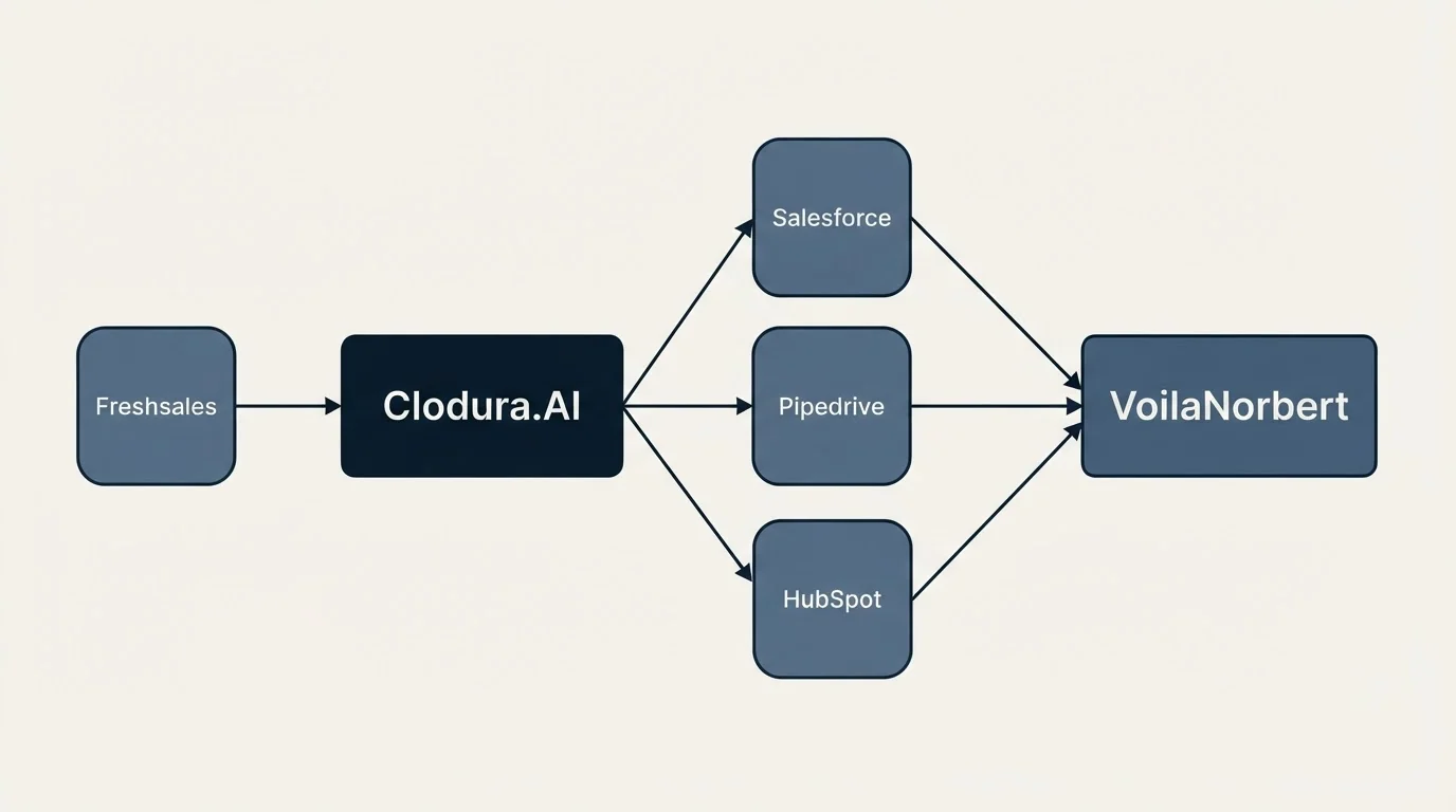 Integration schematic: Integration Ecosystem (Clodura.AI, VoilaNorbert, Salesforce, Pipedrive)