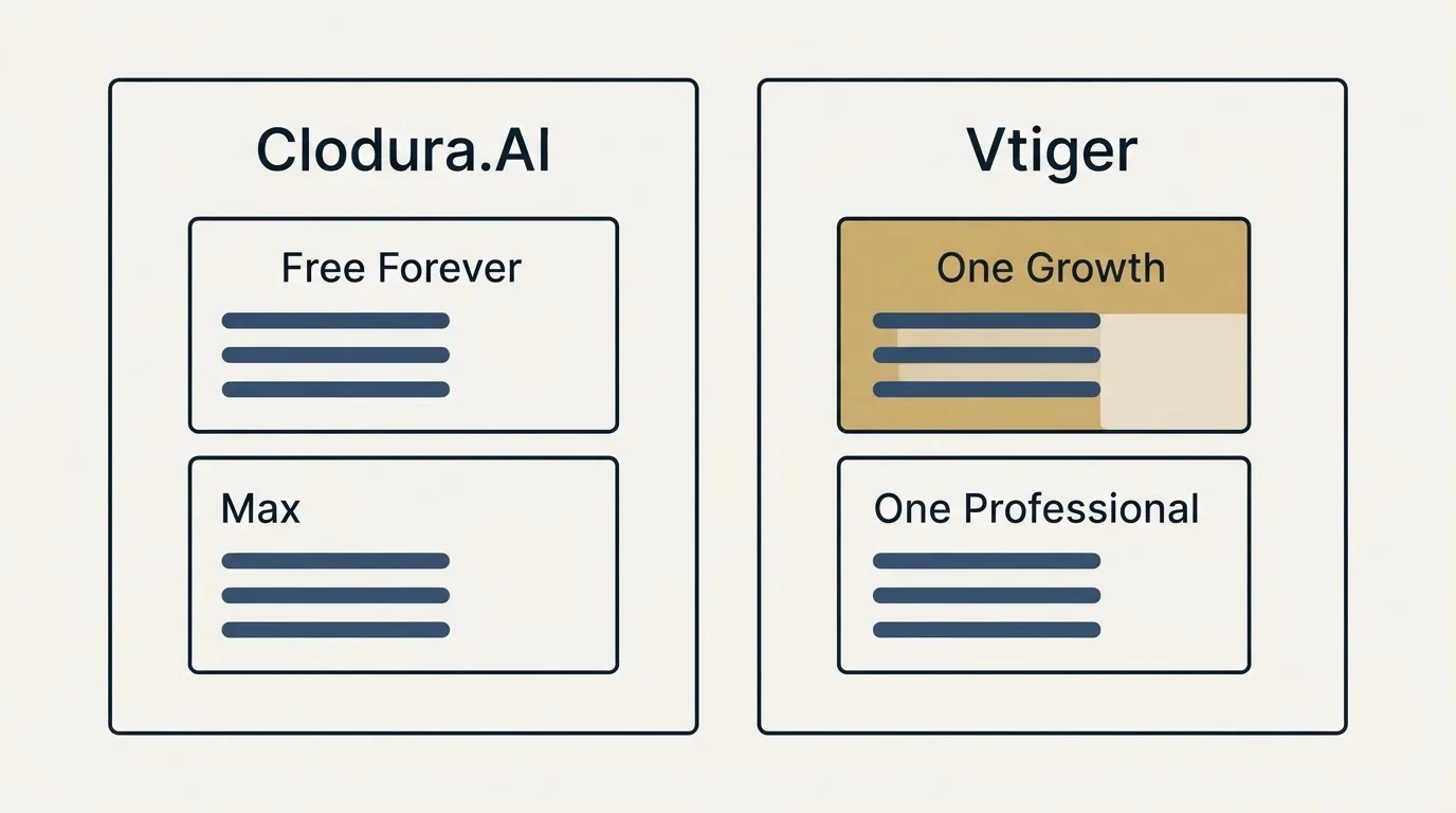 Pricing panels: Pricing Comparison (Clodura.AI, Vtiger, Free Forever, One Growth)