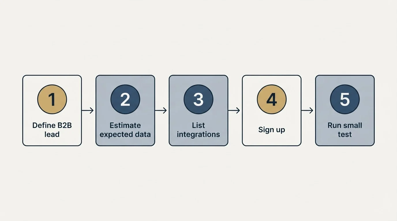 Step sequence: Getting Started Checklist (Define B2B lead, Estimate expected data, List integrations, Sign up)