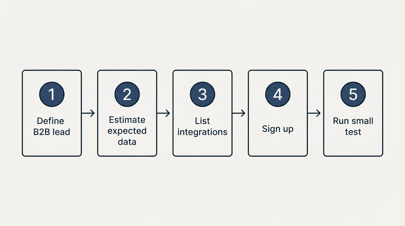 Step sequence: Getting Started Checklist (Define B2B lead, Estimate expected data, List integrations, Sign up)