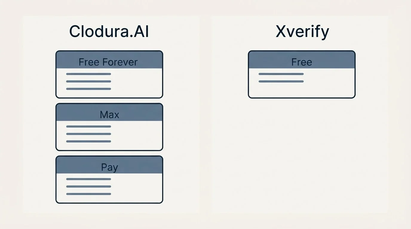 Pricing panels: Pricing Comparison (Clodura.AI, Xverify, Free Forever, Free)