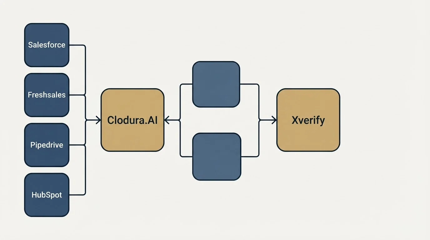 Integration schematic: Integration Ecosystem (Clodura.AI, Xverify, Salesforce, Freshsales)