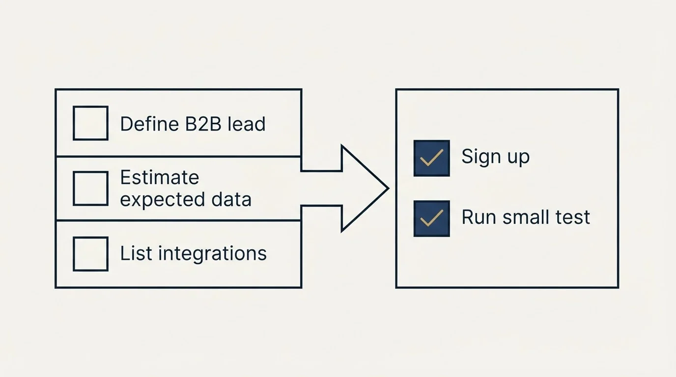Before-and-after steps: Getting Started Checklist (Define B2B lead, Estimate expected data, List integrations, Sign up)
